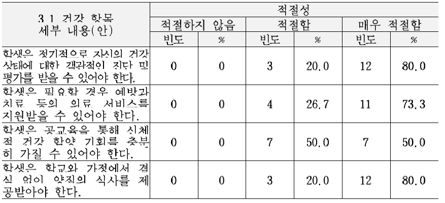 최종 교육복지 서비스 기준(안)의 건강 및 안전 영역 세부내용에 대한 적절성 평가 결과 (3.1 건강 항목)