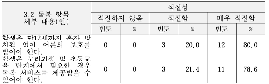 최종 교육복지 서비스 기준(안)의 건강 및 안전 영역 세부내용에 대한 적절성 평가 결과 (3.2 돌봄 항목)