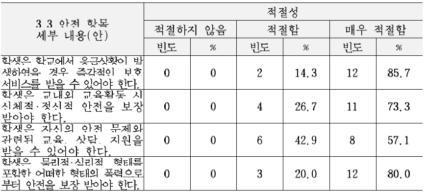 교육복지 서비스 기준(안)의 건강 및 안전 영역 세부내용에 대한 적절성 평가 결과 (3.3 안전 항목)