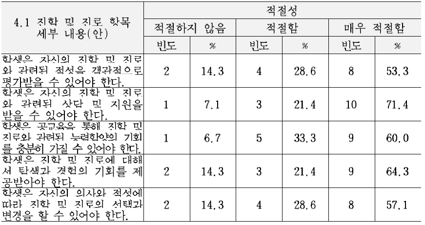 최종 교육복지 서비스 기준(안)의 생애 및 진로 영역 세부내용에 대한 적절성 평가 결과 (4.1 진학 및 진로 항목)