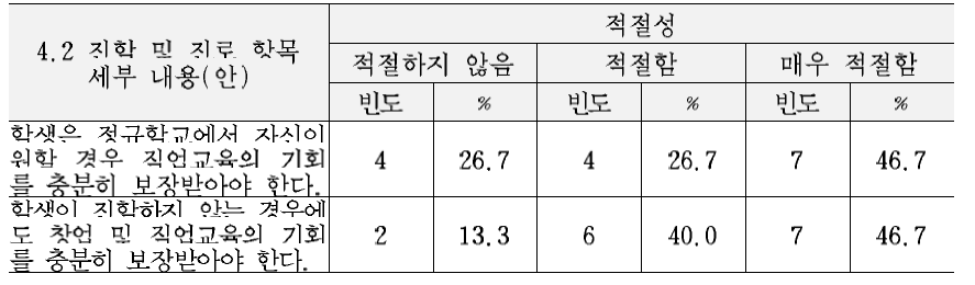 최종 교육복지 서비스 기준(안)의 생애 및 진로 영역 세부내용에 대한 적절성 평가 결과 (4.2 취업 및 직업 항목)