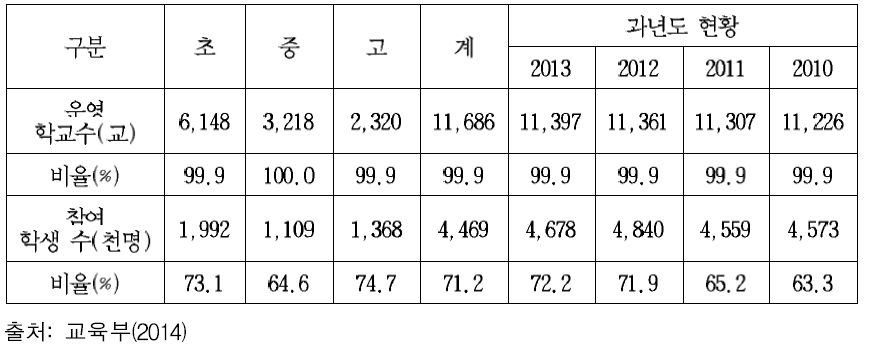 방과후학교 운영학교 및 참여학생 현황