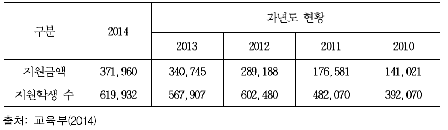 자유수강권 지원 현황