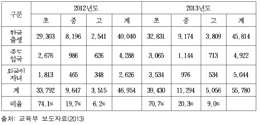 학교급별 다문화가정 학생 수