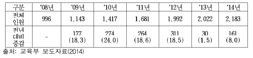 탈북학생 연도별 학생 수