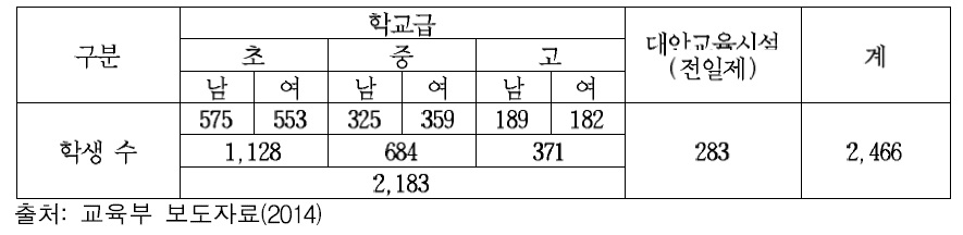 학교 유형별 탈북학생 재학 현황