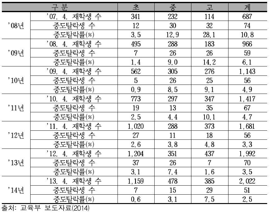 연도별 중도탈락 현황