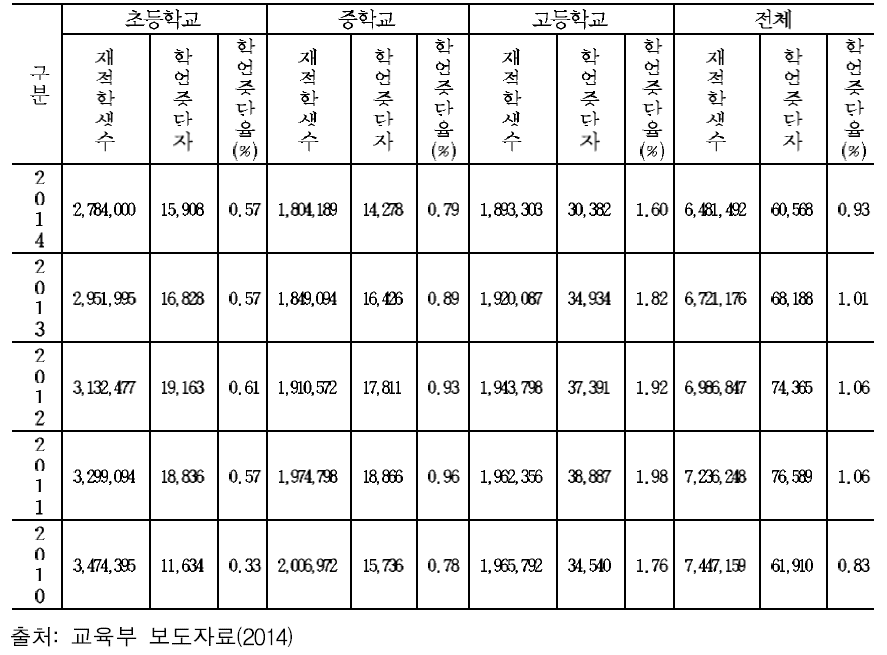 최근 5년간 현황