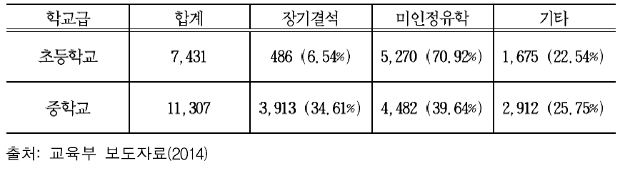 2014년 의무교육 이탈 사유별 현황