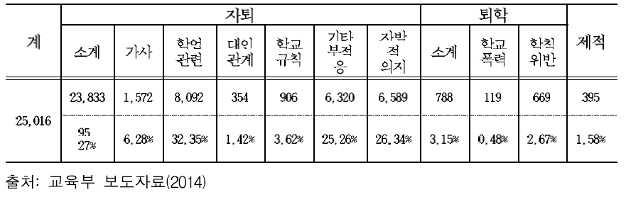 2014년 고등학교 학업중단 사유