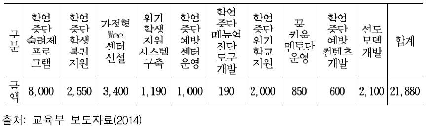 2014년 학업중단 예방 및 학업복귀 지원 예산