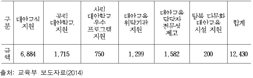 2014년 대안교육 활성화 지원 예산