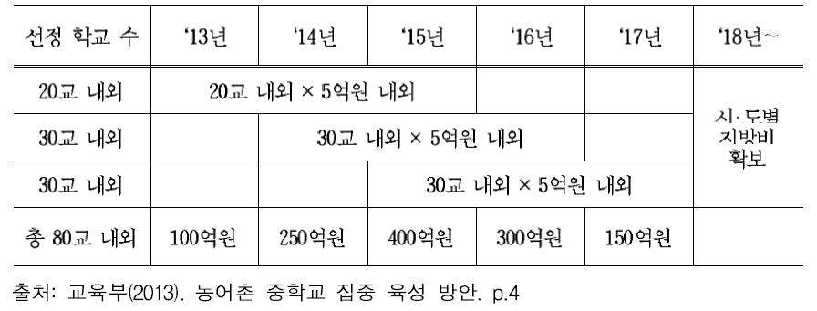 농어촌 중학교 집중 육성 사업 예산