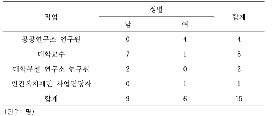 델파이 조사 참여 전문가 구성