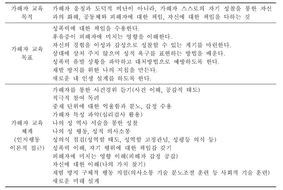 가해자 교육 프로그램 체계