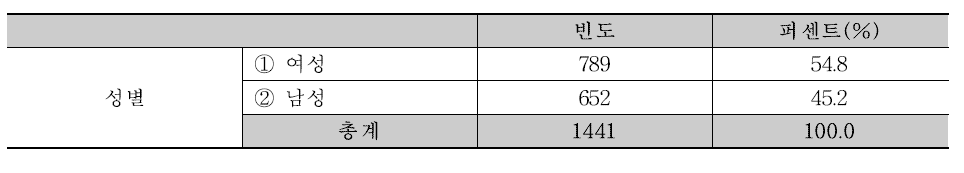 성별분포