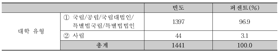 대학유형