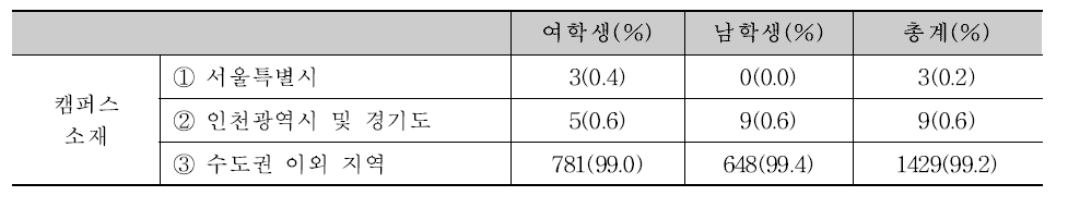 캠퍼스 소재