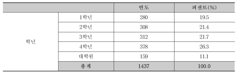 학년별 분포