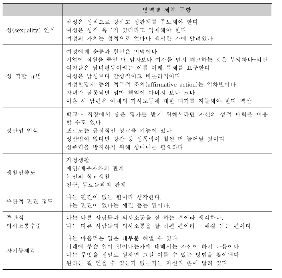 주요 예측변인들을 묻는 세부 문항