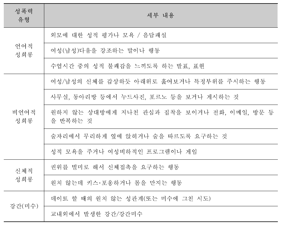 주요 기준(종속)변인들을 묻는 세부 문항