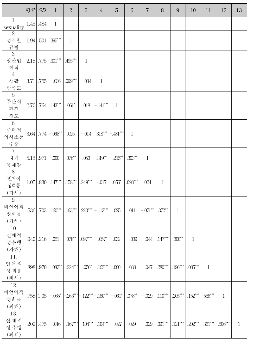 예측변인 및 기준(종속)변인들에 대한 상관표