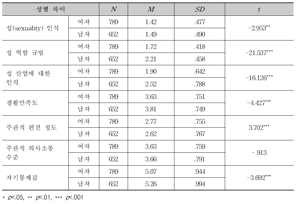 주요예측변인들에 대한 남녀차이