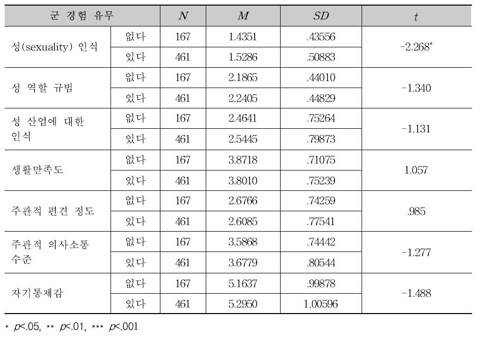 주요예측변인들에 대한 군 경험 유무 차이