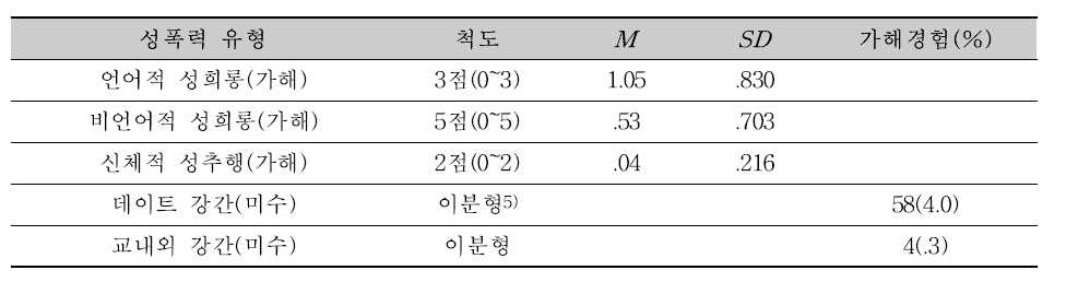 성폭력 가해경험 합산화 문항 전체평균과 표준편차