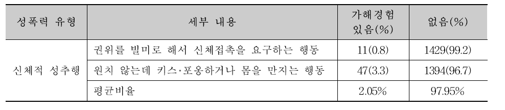 신체적 성추행 가해경험 문항에 대한 응답자 비율