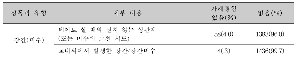 강간(미수) 가해경험 문항에 대한 응답자 비율