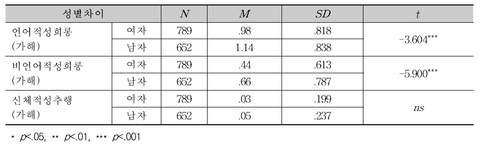 성폭력 가해경험에 대한 남녀 차이 t검증 결과 종합