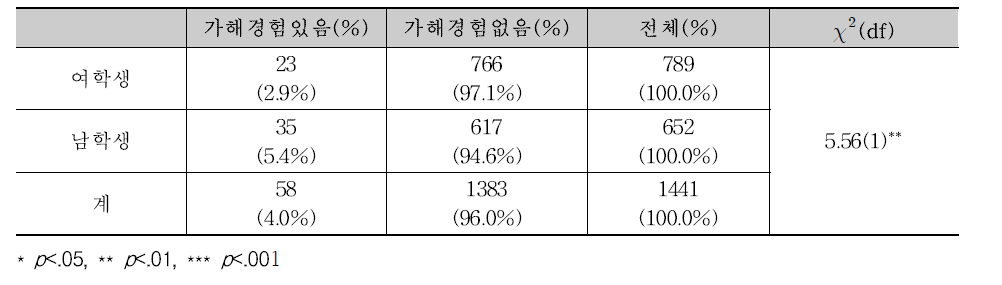 데이트 강간(미수) 가해경험 문항에 대한 남녀응답자 비율 카이검증