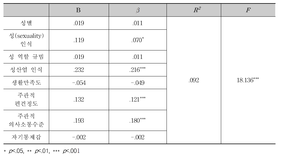 언어적 성희롱 가해경험 점수에 대한 다중회귀분석 결과