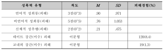 성폭력 피해경험 합산화 문항 전체평균과 표준편차