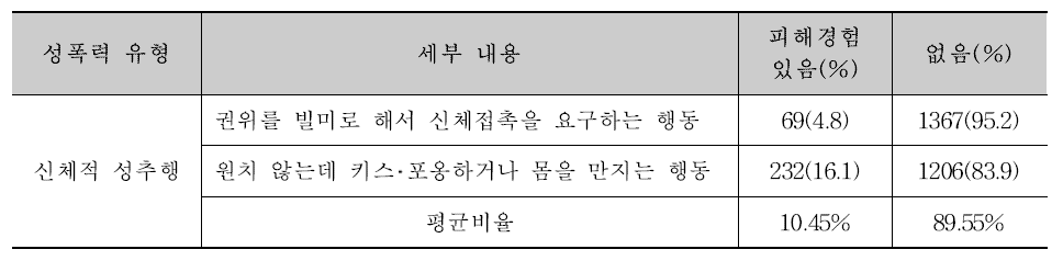 신체적 성추행 피해경험 문항에 대한 응답자 비율