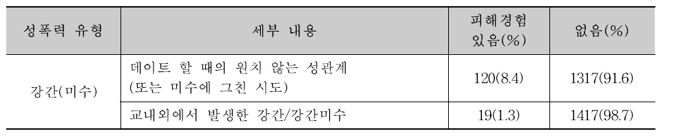 강간(미수) 피해경험 문항에 대한 응답자 비율