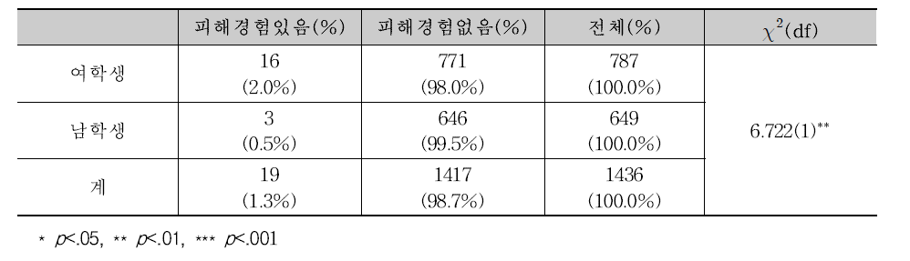 교내외 강간(미수) 피해경험 문항에 대한 남녀차이 카이검증