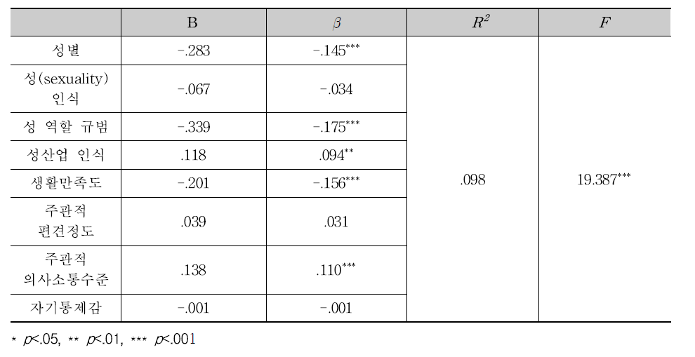 언어적 성희롱 피해경험 점수에 대한 다중회귀 분석결과