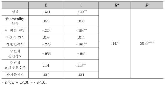 비언어적 성희롱 피해경험 점수에 대한 다중회귀분석 결과