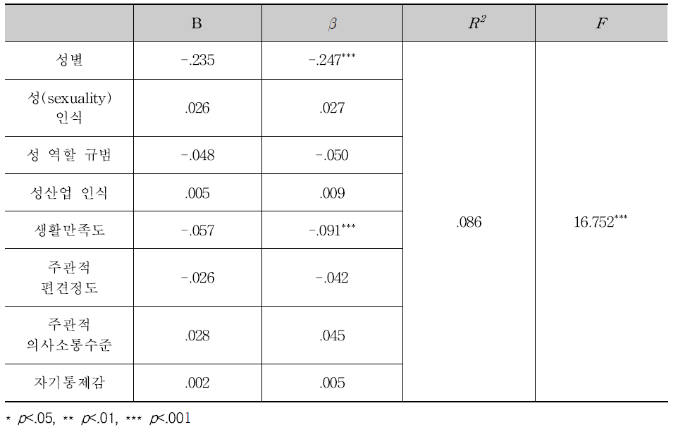 신체적 성추행 피해경험 점수에 대한 다중회귀분석 결과
