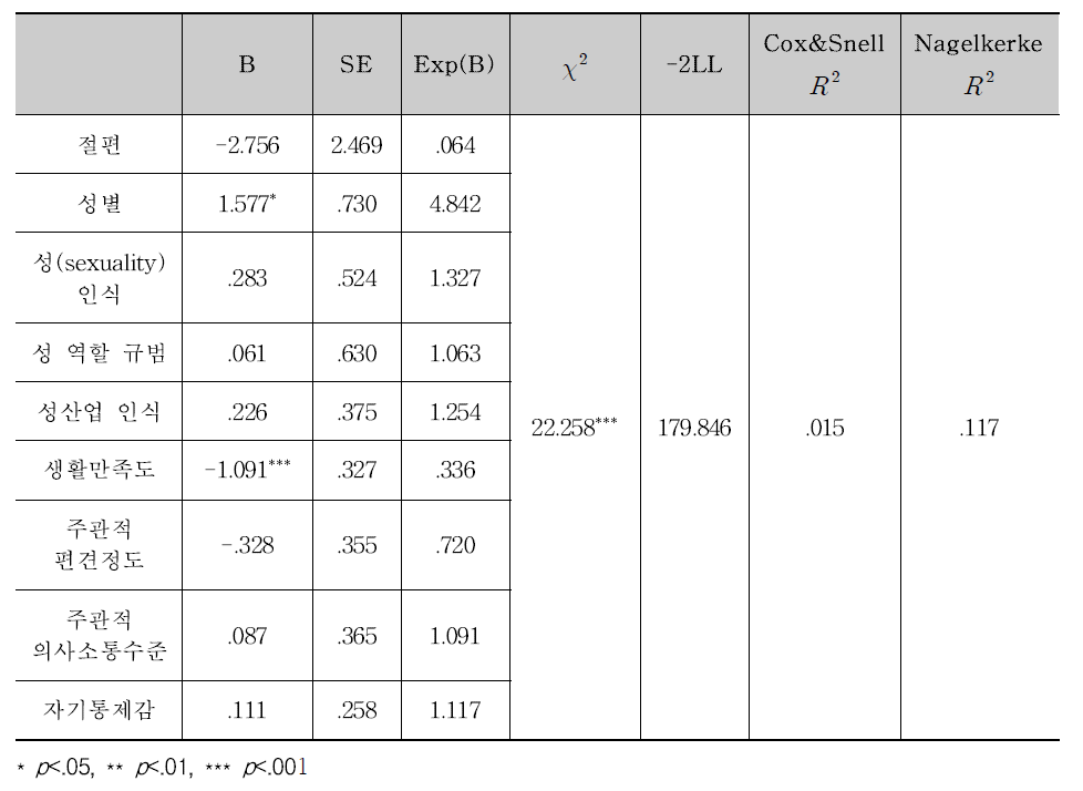 교내외 강간(미수) 피해경험 문항에 대한 이항 로지스틱 회귀분석 결과