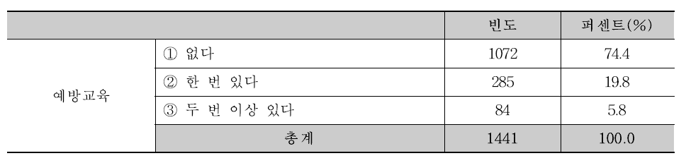 성폭력 예방교육 참여 여부