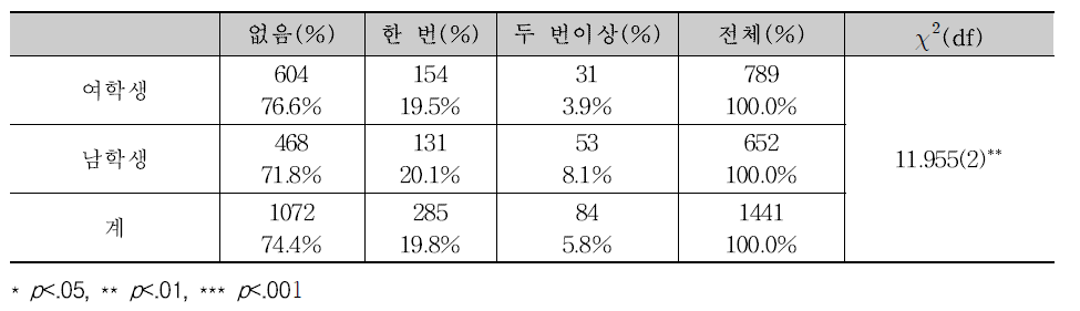 성폭력 예방교육에 있어서 남녀차이 카이검증