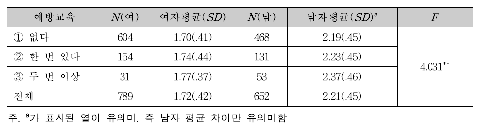 성폭력 예방교육 유무에 따른 성 역할 규범 평균과 차이검증