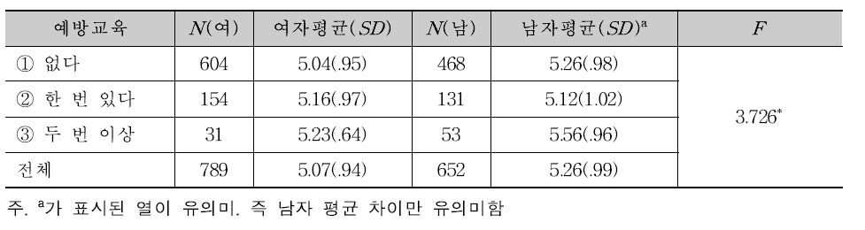 성폭력 예방교육 유무에 따른 자기통제감 평균과 차이검증