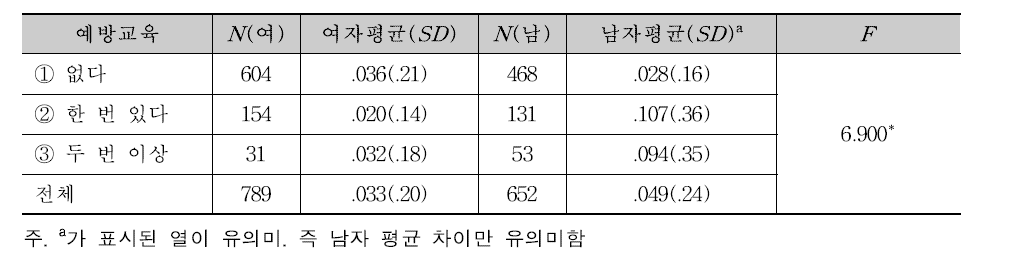 예방교육에 따른 신체적 성추행 가해경험 평균과 차이검증