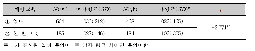 예방교육 ‘한 번+두 번 이상’ 대 ‘없다’ 에 따른 성추행 가해경험