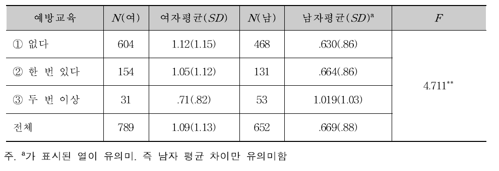 예방교육에 따른 언어적 성희롱 피해경험