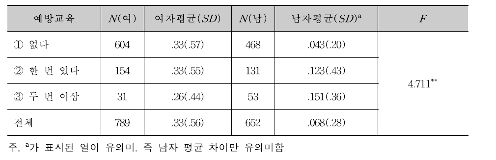 예방교육에 따른 신체적 성추행 피해경험